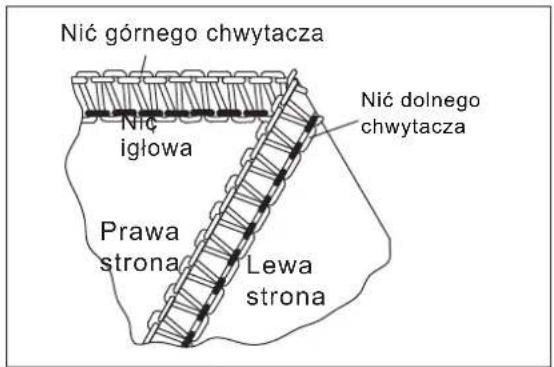 Nić górnego chwytacza Nić dolnego chwytacza Nić igłowa Prawa strona Lewa strona