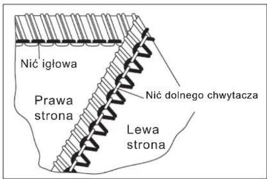 Nić igłowa Prawa strona Lewa strona Nić dolnego chwytacza