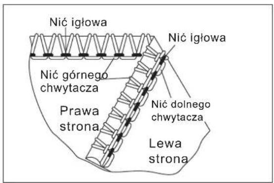 Nić igłowa Nić igłowa Nić górnego chwytacza Prawa strona Nić dolnego chwytacza Lewa strona