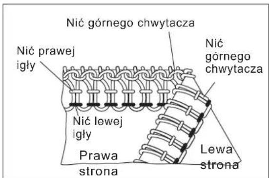 Nić górnego chwytacza Nić prawej igły Nić lewej igły Prawa strona Lewa strona