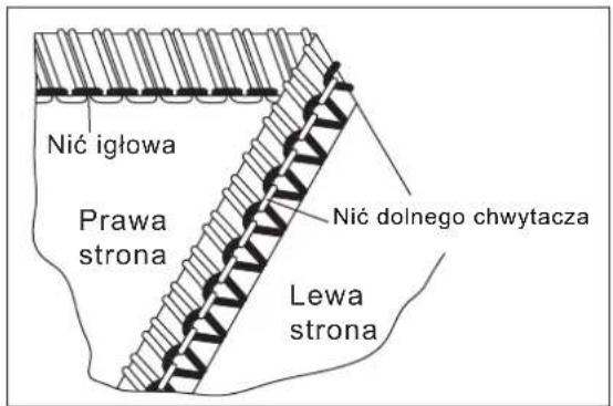 Nić igłowa Prawa strona Nić dolnego chwytacza Lewa strona