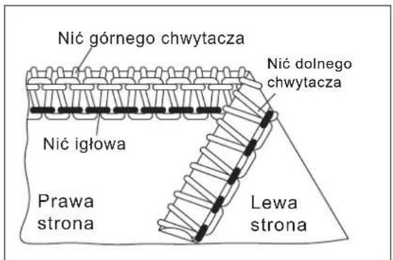 Nić górnego chwytacza Nić dolnego chwytacza Nić igłowa Prawa strona Lewa strona