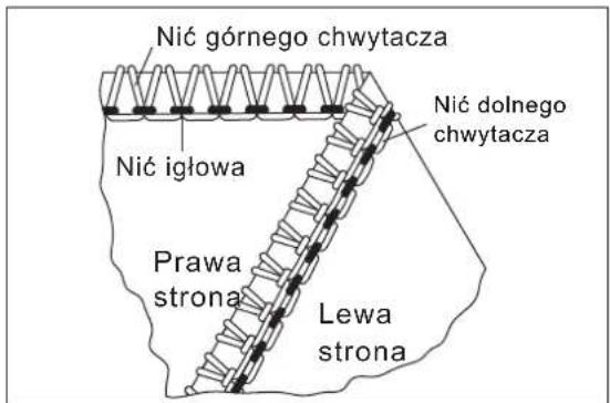 Nić górnego chwytacza Nić igłowa Prawa strona Lewa strona Nić dolnego chwytacza
