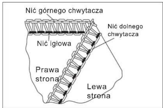 Nić górnego chwytacza Nić dolnego chwytacza Nić igłowa Prawa strona Lewa strona