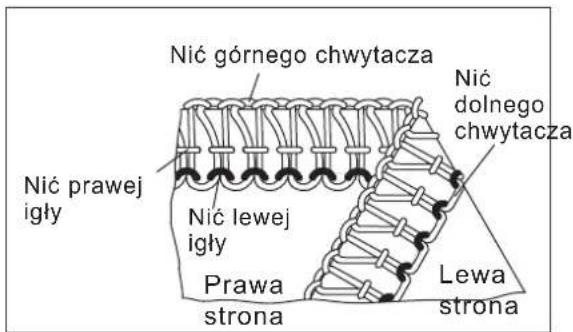 Nić prawej igły Nić lewej igły Prawa strona Nić górnego chwytacza Nić dolnego chwytacza Lewa strona