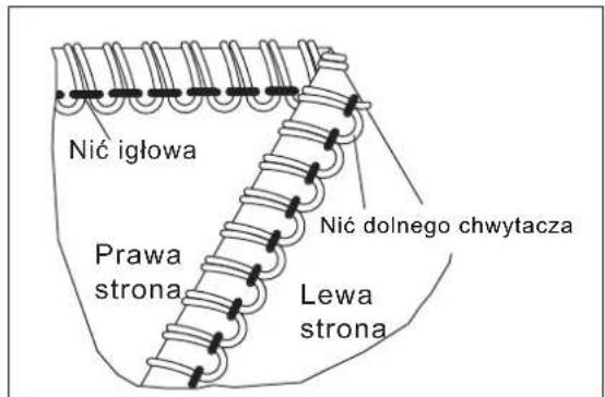 Nić igłowa Prawa strona Lewa strona Nić dolnego chwytacza