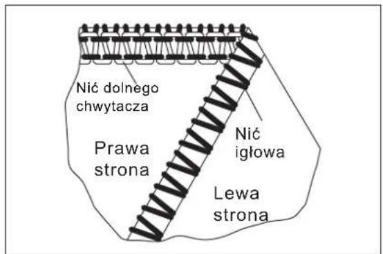 Nić dolnego chwytacza Prawa strona Nić igłowa Lewa strona