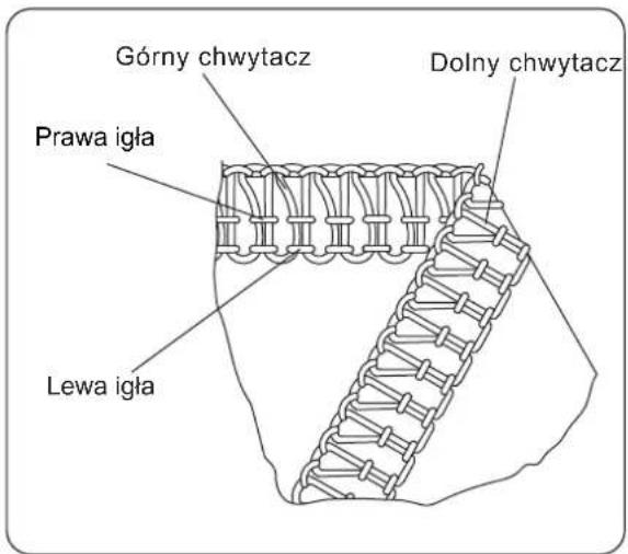 Górny chwytacz Dolny chwytacz Prawa igła Lewa igła