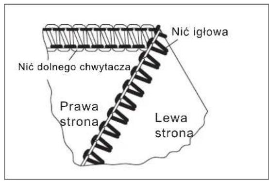 Nić igłowa Nić dolnego chwytacza Prawa strona Lewa strona