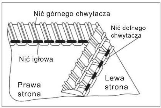 Nić górnego chwytacza Nić dolnego chwytacza Nić igłowa Prawa strona Lewa strona