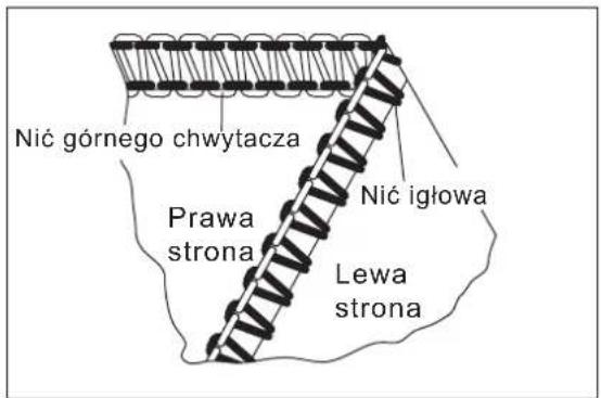 Nić górnego chwytacza Prawa strona Nić igłowa Lewa strona
