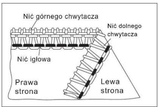 Nić górnego chwytacza Nić dolnego chwytacza Nić igłowa Prawa strona Lewa strona