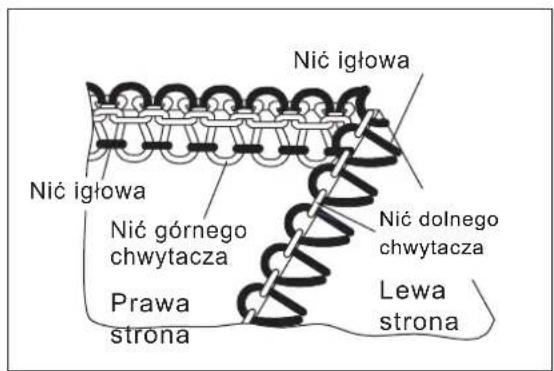 Nić igłowa Nić igłowa Nić górnego chwytacza Prawa strona Nić dolnego chwytacza Lewa strona
