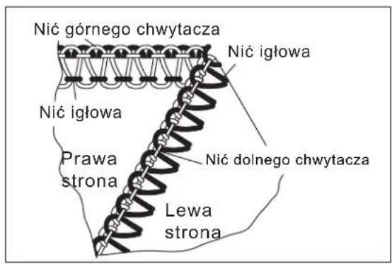 Nić górnego chwytacza Nić igłowa Nić igłowa Prawa strona Nić dolnego chwytacza Lewa strona