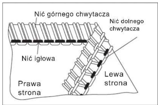 Nić górnego chwytacza Nić dolnego chwytacza Nić igłowa Prawa strona Lewa strona
