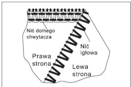 Nić dolnego chwytacza Prawa strona Nić igłowa Lewa strona