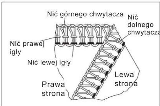 Nić górnego chwytacza Nić dolnego chwytacza Nić prawej igły Nić lewej igły Prawa strona Lewa strona