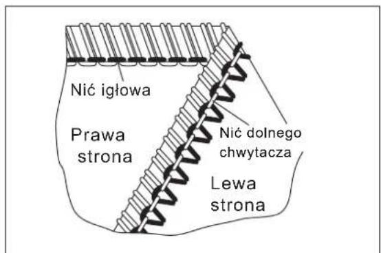 Nić igłowa Prawa strona Nić dolnego chwytacza Lewa strona