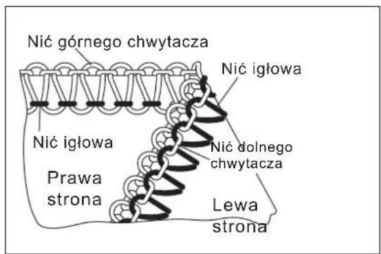 Nić górnego chwytacza Nić igłowa Nić igłowa Prawa strona Nić dolnego chwytacza Lewa strona