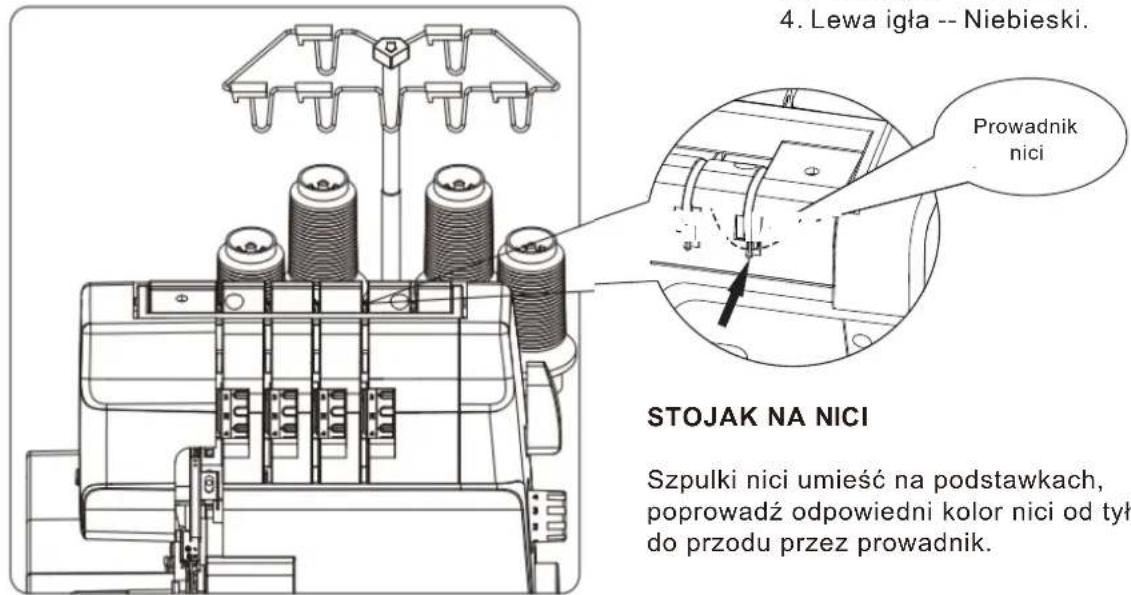 4. Lewa igła -- Niebieski. Prowadnik nici STOJAK NA NICI Szpulki nici umieść na podstawkach, poprowadź odpowiedni kolor nici od tył do przodu przez prowadnik.