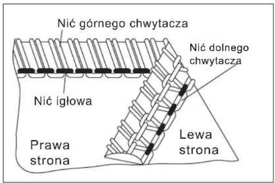 Nić górnego chwytacza Nić dolnego chwytacza Nić igłowa Prawa strona Lewa strona