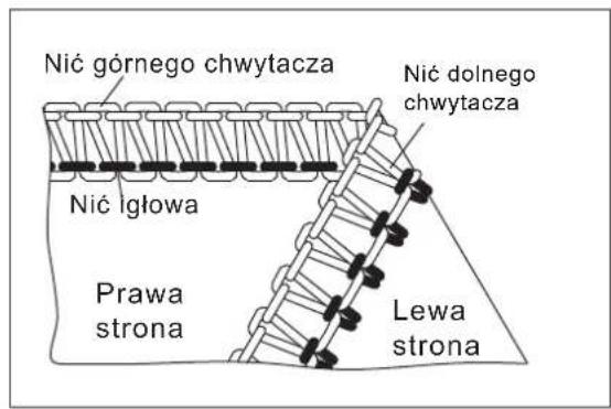 Nić górnego chwytacza Nić dolnego chwytacza Nić igłowa Prawa strona Lewa strona