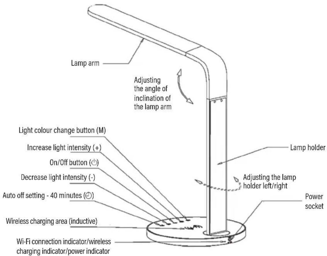 Lamp arm Adjusting the angle of inclination of the lamp arm Light colour change button (M) Increase light intensity (+) On/Off button (○) Decrease light intensity (-) Auto off setting - 40 minutes (○) Wireless charging area (inductive) Wi-Fi connection indicator/wireless charging indicator/power indicator Lamp holder Adjusting the lamp holder left/right Power socket
