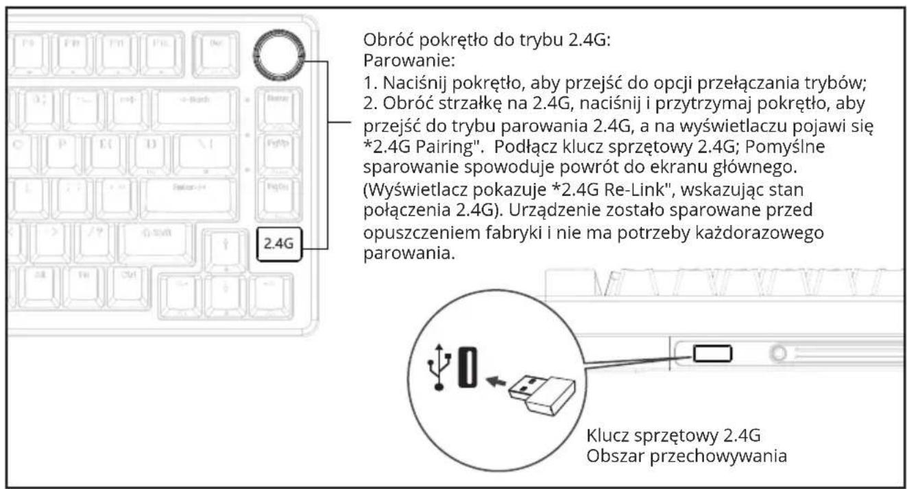Obróć pokrętło do trybu 2.4G: Parowanie: 1. Naciśnij pokrętło, aby przejść do opcji przełączania trybów; 2. Obróć strzałkę na 2.4G, naciśnij i przytrzymaj pokrętło, aby przejść do trybu parowania 2.4G, a na wyświetlaczu pojawi się *2.4G Pairing". Podłącz klucz sprzętowy 2.4G; Pomyślne sparowanie spowoduje powrót do ekranu głównego. (Wyświetlacz pokazuje *2.4G Re-Link", wskazując stan połączenia 2.4G). Urządzenie zostało sparowane przed opuszczeniem fabryki i nie ma potrzeby każdorazowego parowania. Klucz sprzętowy 2.4G Obszar przechowywania