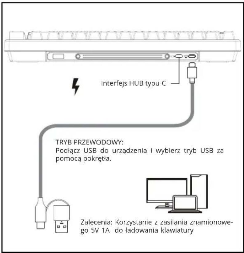 Interfejs HUB typu-C TRYB PRZEWODOWY: Podłącz USB do urządzenia i wybierz tryb USB za pomocą pokrętła. Zalecenia: Korzystanie z zasilania znamionowe- go 5V 1A do ładowania klawiatury