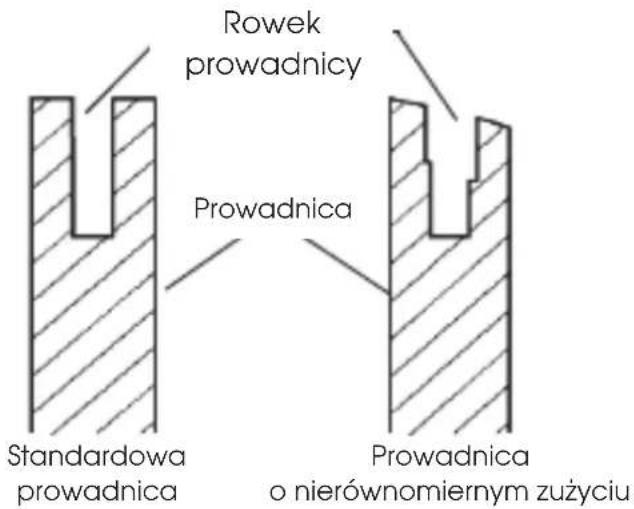 Rowek prowadnicy Prowadnica Standardowa prowadnica Prowadnica o nierównomiernym zużyciu