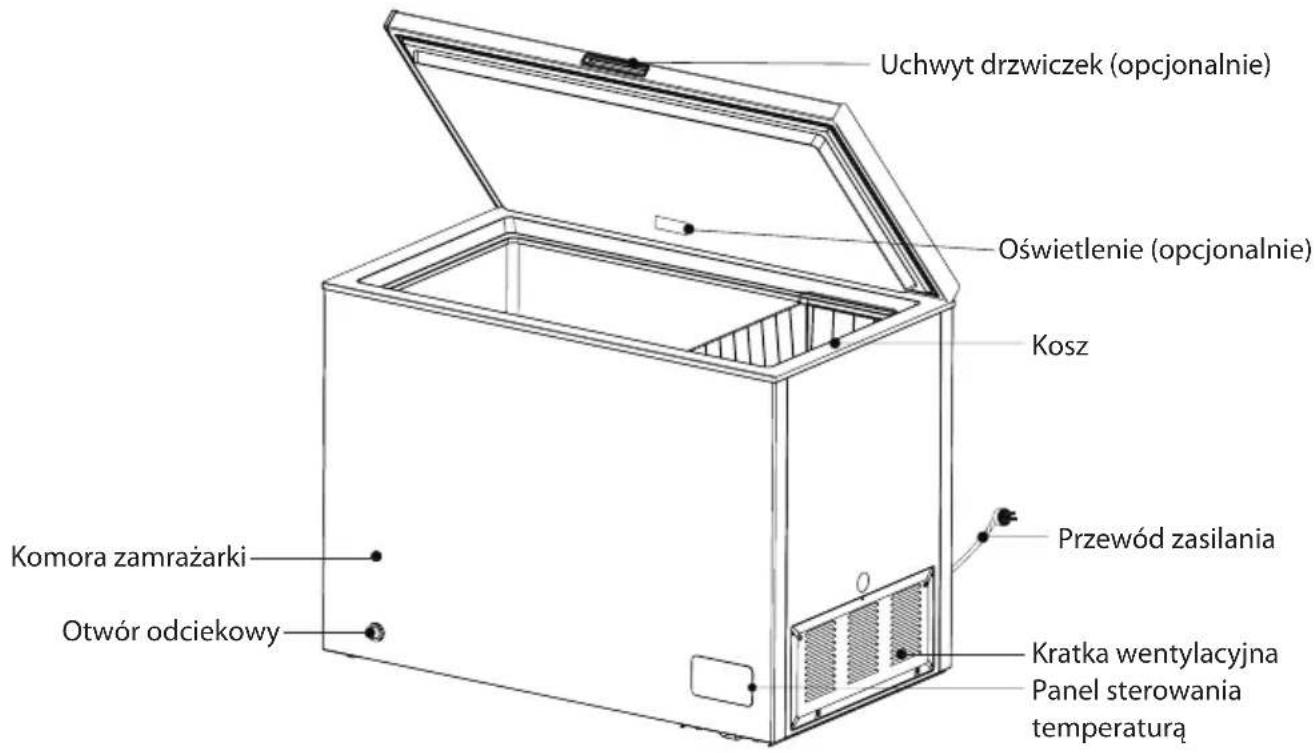 Uchwyt drzwiczek (opcjonalnie) Oświetlenie (opcjonalnie) Kosz Komora zamrażarki Otwór odciekowy Przewód zasilania Kratka wentylacyjna Panel sterowania temperaturą