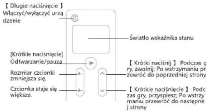 【Długie naciśnięcie】 Włączyć/wyłączyć urzą dzenie Światło wskaźnika stanu [Krótkie naciśnięcie] Odtwarzanie/pauza Rozmiar czcionki zmniejsza się. Czcionka staje się większa. 【Krótki naciśnij】 Podczas g ry, zwolnij; Po wstrzymaniu pr zewróć do poprzedniej strony 【Krótkie naciśnięcie】 Podc zas gry, przyspiesz; Po wstrzy maniu przewróć do następne j strony