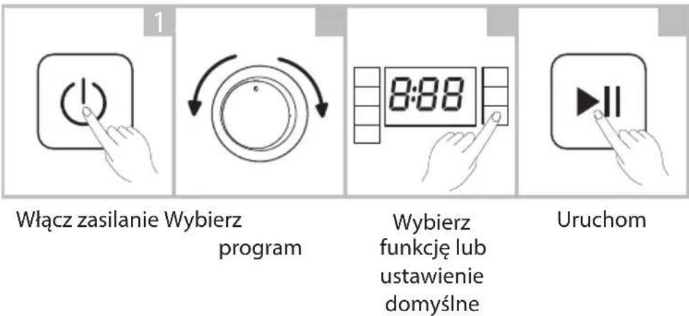 Włącz zasilanie Wybierz program Wybierz funkcję lub ustawienie domyślne Uruchom