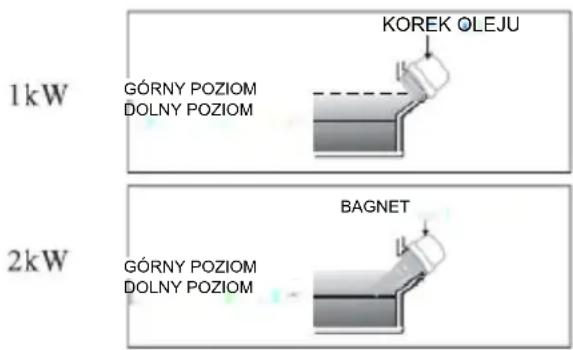 1kW GÓRNY POZIOM DOLNY POZIOM KOREK OLEJU 2kW GÓRNY POZIOM DOLNY POZIOM BAGNET