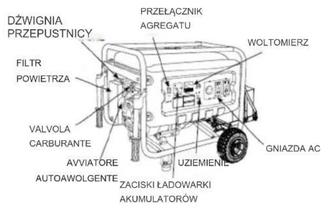 DZWIGNIA PRZEPUSTNICY PRZEŁĄCZNIK AGREGATU WOLTOMIERZ FILTR POWIETRZA VALVOLA CARBURANTE AVVIATORE AUTOAWOLGENTE UZIEMIENIE GNIAZDA AC ZACISKI ŁADOWARKI AKUMULATORÓW