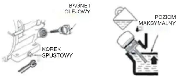 BAGNET OLEJOWY KOREK SPUSTOWY POZIOM MAKSYMALNY