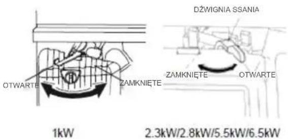 OTWARTE ZAMKNIĘTE DZWIGNIA SSANIA ZAMKNIĘTE OTWARTE 1kW 2.3kW/2.8kW/5.5kW/6.5kW