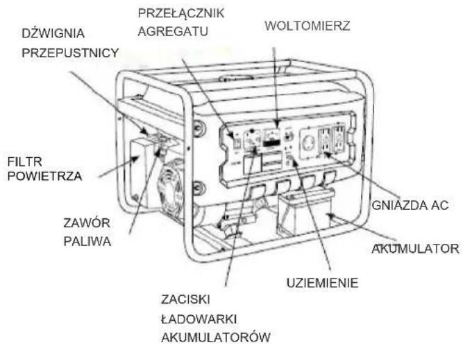 DŻWIGNIA PRZEPUSTNICY PRZEŁĄCZNIK AGREGATU WOLTOMIERZ FILTR POWIETRZA ZAWÓR PALIWA GNIAZDA AC AKUMULATOR UZIEMIENIE ZACISKI ŁADOWARKI AKUMULATORÓW