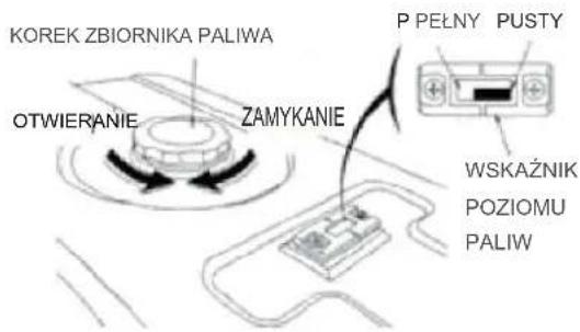 KOREK ZBIORNIKA PALIWA OTWIERANIE ZAMYKANIE P PEŁNY PUSTY WSKAŻNIK POZIOMU PALIW