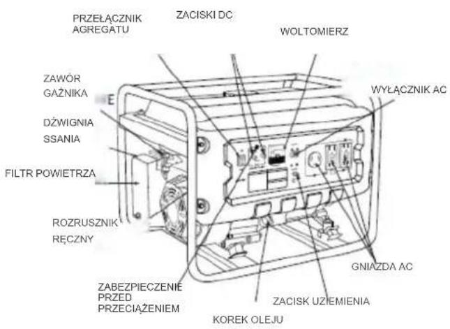 PRZEŁĄCZNIK AGREGATU ZACISKI DC WOLTOMIERZ ZAWÓR GAŻNIKA DŻWIGNIA SSANIA FILTR POWIETRZA ROZRUSZNIK RĘCZNY ZABEZPIECZENIE PRZED PRZECIAŻENIEM WNŁĄCZNIK AC GNIAZDA AC ZACISK UZIEMIENIA KOREK OLEJU
