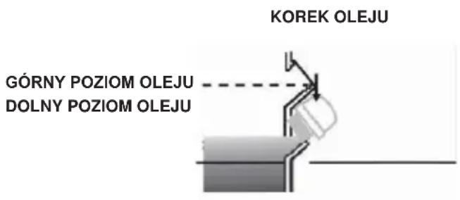 KOREK OLEJU GÓRNY POZIOM OLEJU DOLNY POZIOM OLEJU