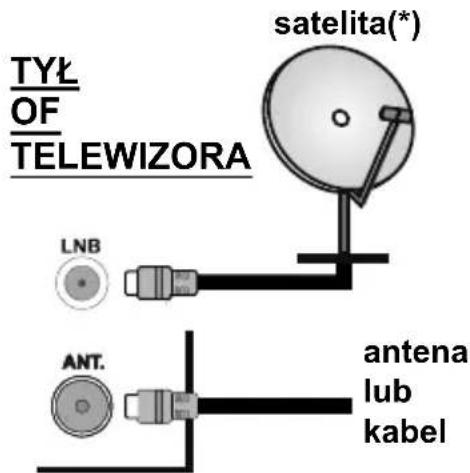 TYL OF TELEWIZORA satelita(*) LNB ANT. antena lub kabel