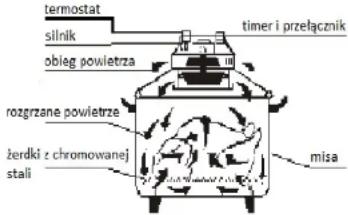 termostat silnik obieg powietrza timer i przełącznik rozgrzane powietrze żerdki z chromowanej stali misa