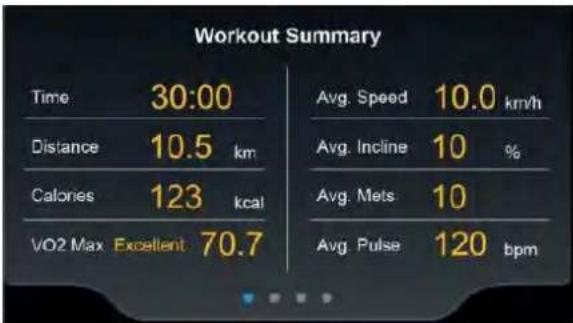 Workout Summary Time 30:00 Distance 10.5 km Calories 123 kcal VO2 Max Excellent 70.7 Avg. Speed 10.0 km/h Avg. Incline 10 % Avg. Mets 10 Avg. Pulse 120 bpm