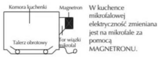 Komora kuchenki Talerz obrotowy Magnetron Tor wiązki mikrofał W kuchence mikrofalowej elektryczność zmieniana jest na mikrofale za pomocą MAGNETRONU.