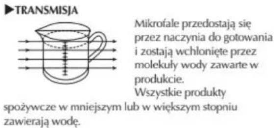 TRANSMISJA Mikrofale przedostają się przez naczynia do gotowania i zostają wchłonięte przez molekuły wody zawarte w produkcie. Wszystkie produkty spożywcze w mniejszym lub w większym stopniu zawierają wodę.