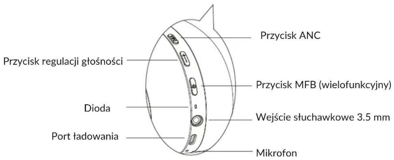 Przycisk regulacji głośności Dioda Port ładowania Mikrofon Wejście słuchawkowe 3.5 mm Przycisk MFB (wielofunkcyjny) Przycisk ANC