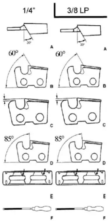 1/4" 3/8 LP 30° 60° 60° A B C 85° 85° D E F F
