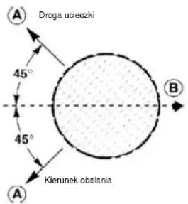 Droga upieczki 45° 45° Kierunek obslania