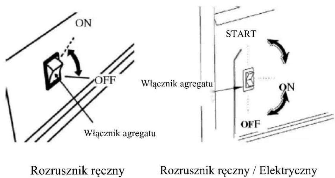ON OFF Włącznik agregatu START Włącznik agregatu OFF Rozrusznik ręczny Rozrusznik ręczny / Elektryczny